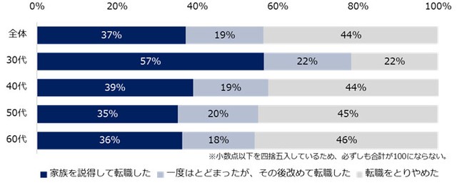【家族からの転職反対を受けた人】最終的にどう判断しましたか？（提供画像）