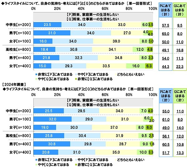 希望する将来のライフスタイル（提供画像）