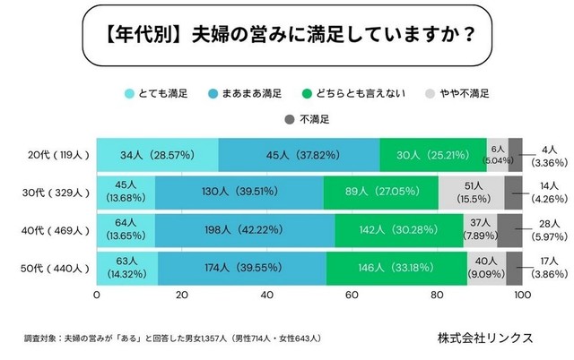 【年代別】夫婦の営みに対する満足度（提供画像）