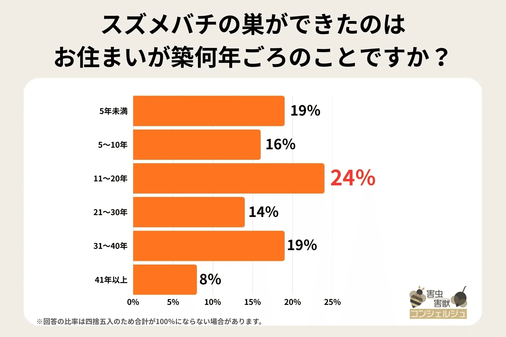 スズメバチの巣ができたのはお住まいが築何年ごろのことですか？（提供画像）
