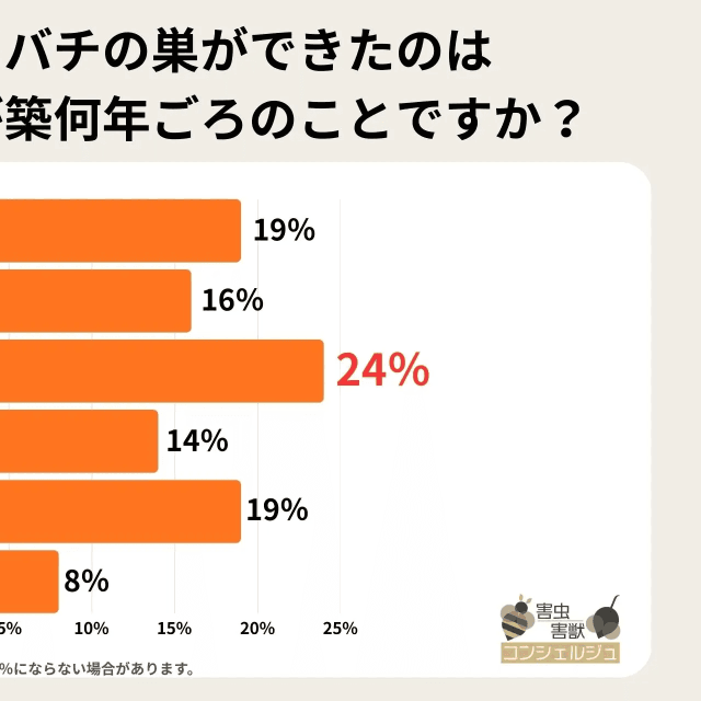 スズメバチの巣ができたのはお住まいが築何年ごろのことですか？（提供画像）
