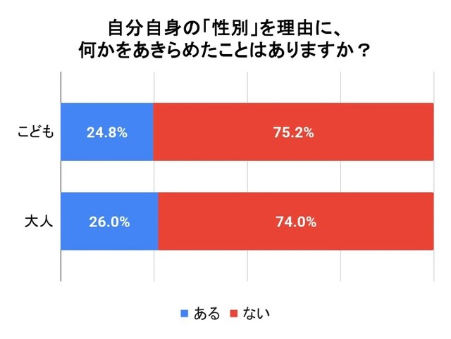 自分自身の「性別」を理由に何かをあきらめたことはありますか？（提供画像）
