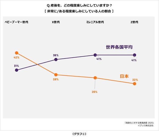 老後をどの程度楽しみにしていますか？（提供画像）