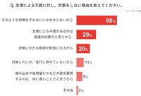 対策を行わない理由（出典：クリニックフォア調べ）