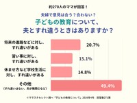 約270人のママが回答！夫婦で意見は合う？合わない？子どもの教育について、夫とすれ違うときはありますか？（提供画像）