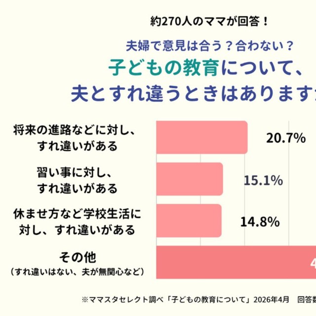 約270人のママが回答！夫婦で意見は合う？合わない？子どもの教育について、夫とすれ違うときはありますか？（提供画像）