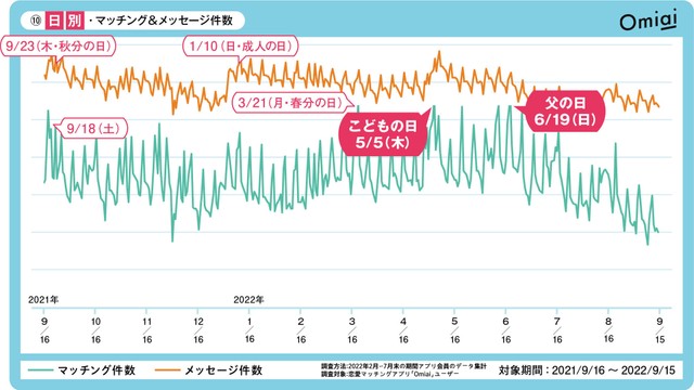 日別・マッチング＆メッセージ件数（提供画像）
