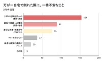 万が一自宅で倒れた際に、一番不安なこと（提供画像）