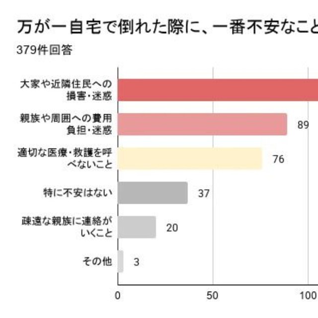 万が一自宅で倒れた際に、一番不安なこと（提供画像）