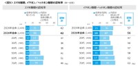 スマホ難聴、イヤホン／ヘッドホン難聴の認知率（提供画像）