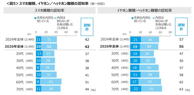 スマホ難聴、イヤホン／ヘッドホン難聴の認知率（提供画像）