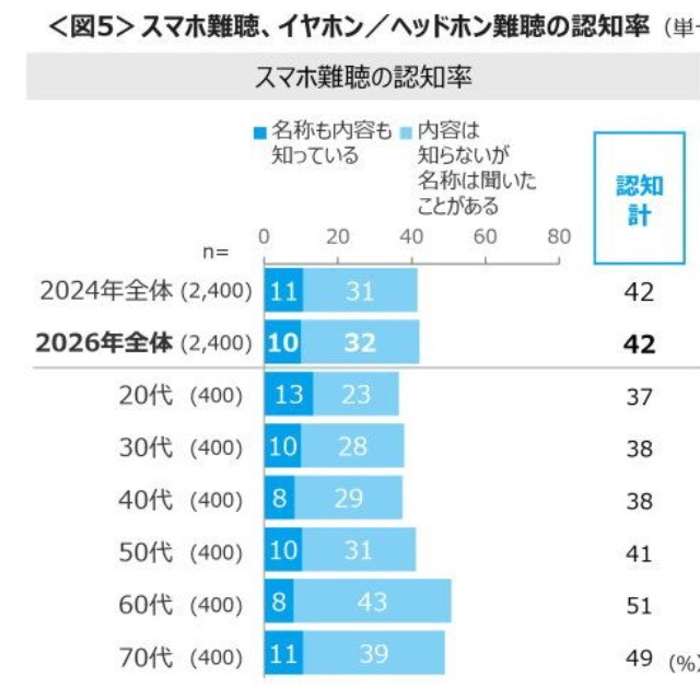 スマホ難聴、イヤホン／ヘッドホン難聴の認知率（提供画像）