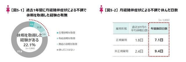 月経による不調で休暇を取得した経験（提供画像）