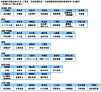 ◆自慢の自県出身のスポーツ選手 ［自由回答形式］ ※各都道府県在住者の回答割合1位を表示（引退した人・故人を含む）　※提供画像