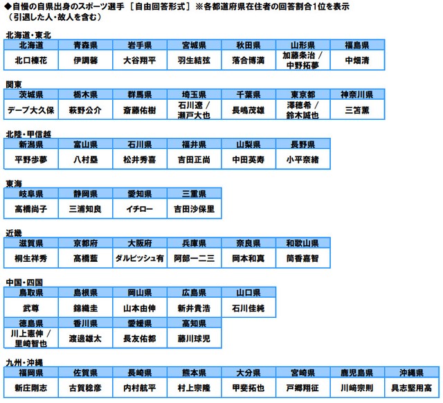 ◆自慢の自県出身のスポーツ選手 ［自由回答形式］ ※各都道府県在住者の回答割合1位を表示（引退した人・故人を含む）　※提供画像