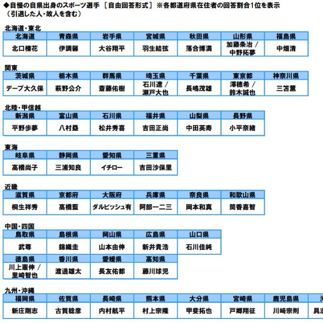 ◆自慢の自県出身のスポーツ選手 ［自由回答形式］ ※各都道府県在住者の回答割合1位を表示（引退した人・故人を含む）　※提供画像