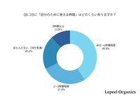 「自分のために使える時間」はどのくらいありますか？（提供画像）