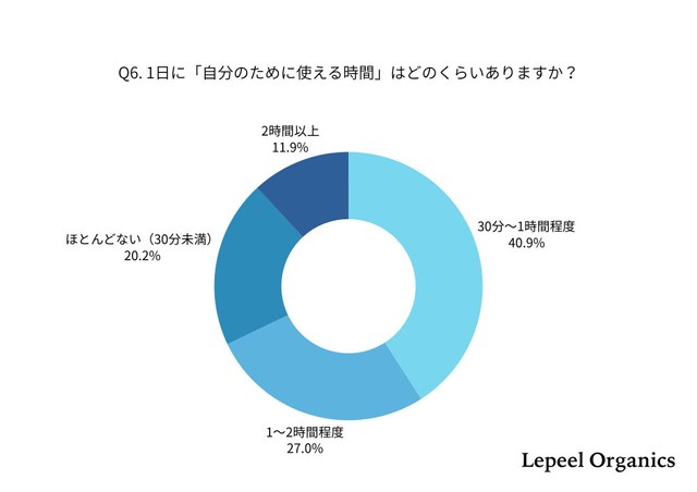 「自分のために使える時間」はどのくらいありますか？（提供画像）