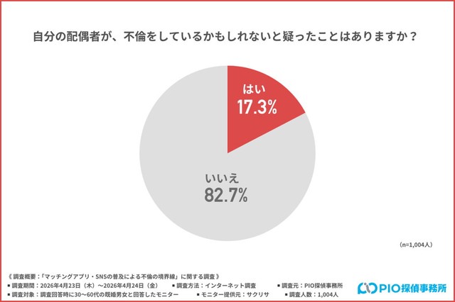 自分の配偶者が不倫をしているかもしれないと疑った経験（提供画像）