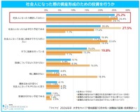 社会人になった際の資産形成のための投資を行うか（提供画像）