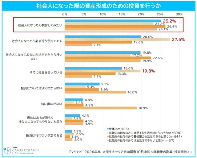 社会人になった際の資産形成のための投資を行うか（提供画像）