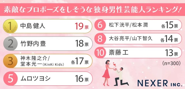 素敵なプロポーズをしそうな独身男性芸能人 ランキング結果（提供画像）