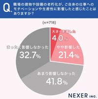 職場の建物や設備の老朽化が、ご自身の仕事へのモチベーションや生産性に影響したと感じたことはありますか？（提供画像）