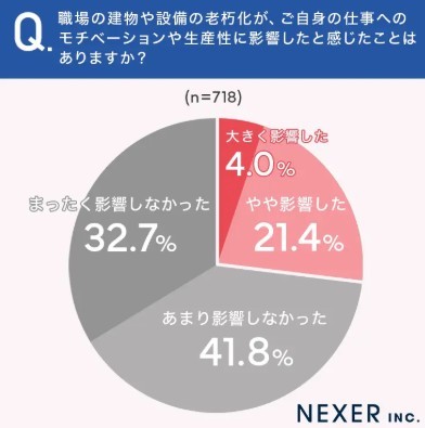 職場の建物や設備の老朽化が、ご自身の仕事へのモチベーションや生産性に影響したと感じたことはありますか？（提供画像）