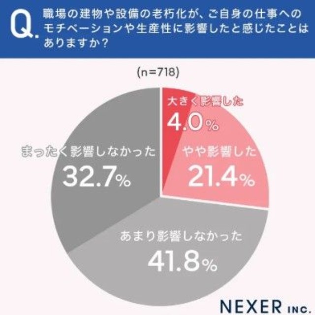 職場の建物や設備の老朽化が、ご自身の仕事へのモチベーションや生産性に影響したと感じたことはありますか？（提供画像）