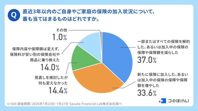 直近3年以内のご自身やご家庭の保険の加入状況について、最も当てはまるものはどれですか（出典：コのほけん！編集部調べ／https://konohoken.com/）