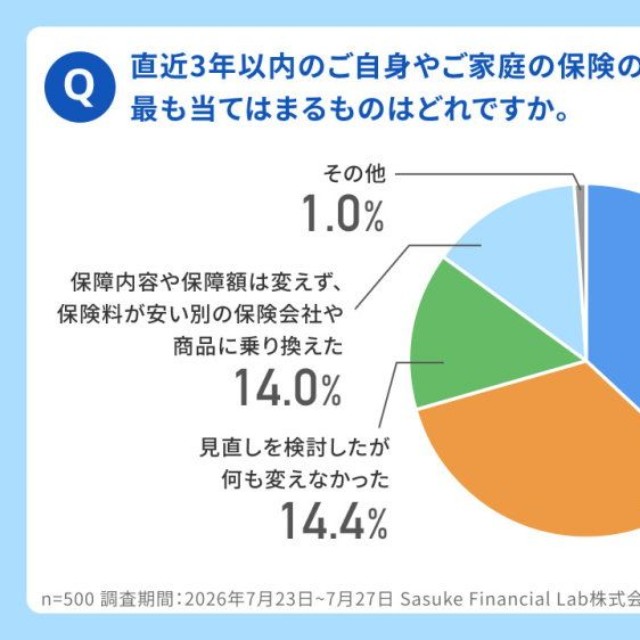 直近3年以内のご自身やご家庭の保険の加入状況について、最も当てはまるものはどれですか（出典：コのほけん！編集部調べ／https://konohoken.com/）