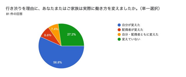 行き渋りをきっかけに実際に働き方を変更したか（提供画像）