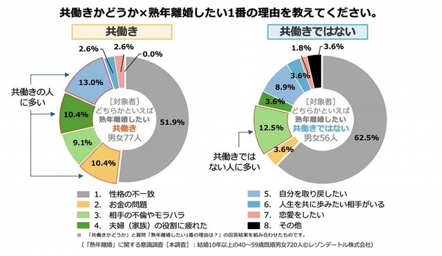 【共働きかどうか別】熟年離婚したい1番の理由（提供画像）