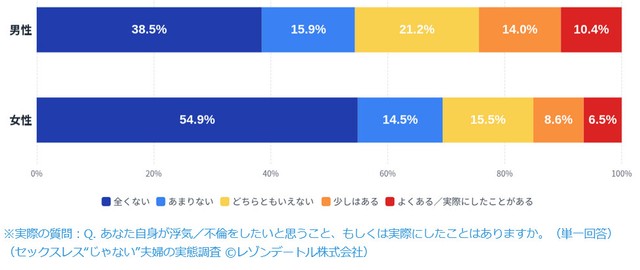 【男女別】浮気／不倫の願望・行動（提供画像）