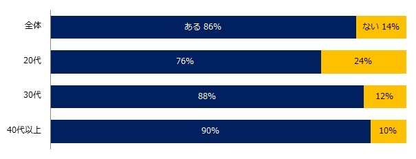 【年代別】これまで「困った上司」のもとで働いたことはありますか？（提供画像）