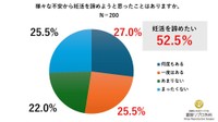 様々な不安から妊活を諦めようと思ったことがありますか（出典：銀座リプロ外科調べ）