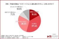 浮気・不倫の兆候はスマホに最も表れやすいか