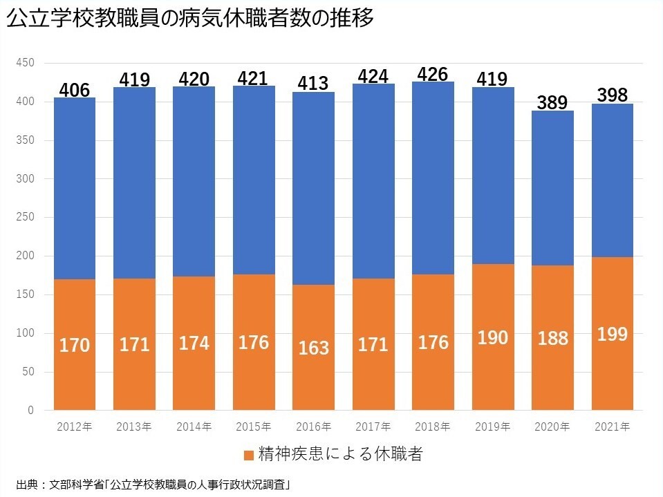 230515 病気休職グラフ（城間碩也） (1)