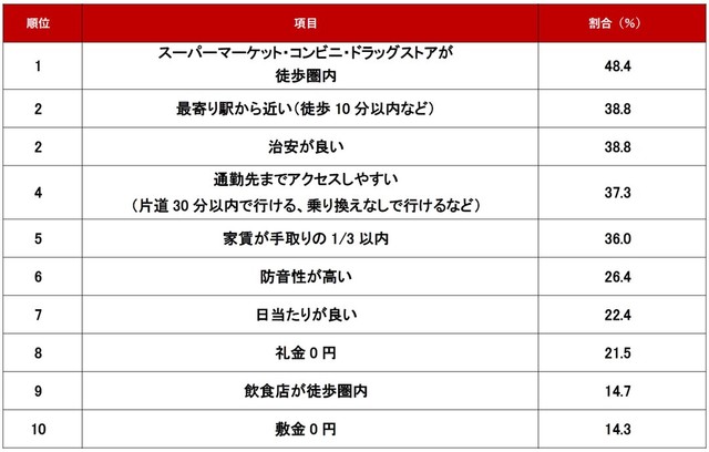 【条件編】不動産のプロに聞いた！新社会人の一人暮らしにおすすめの条件・設備ランキング（提供画像）