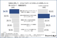 生成AIでどのようなサービスがあったら利用したいか