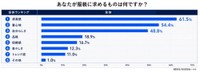 服装に求めるもの（提供画像）