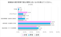 結婚後の家計管理で最も理想に近いもの（出典：結婚相手紹介サービス「オーネット」調査）