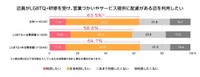店員がLGBTQ+研修を受け、言葉づかいやサービス提供に配慮がある店を利用したいと感じますか？（提供画像）