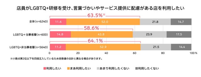 店員がLGBTQ+研修を受け、言葉づかいやサービス提供に配慮がある店を利用したいと感じますか？（提供画像）