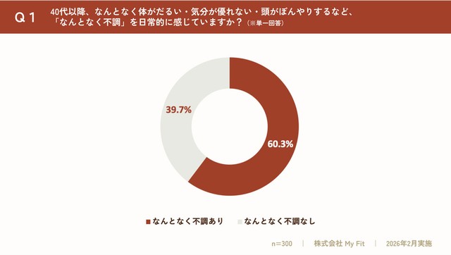40代以降、『なんとなく不調』を日常的に感じていますか？（出典：更年期専門医療プラットフォーム「MYLILY（マイリリー）」調べ）