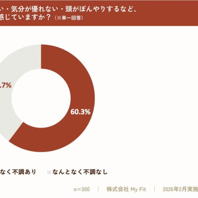 40代以降、『なんとなく不調』を日常的に感じていますか？（出典：更年期専門医療プラットフォーム「MYLILY（マイリリー）」調べ）