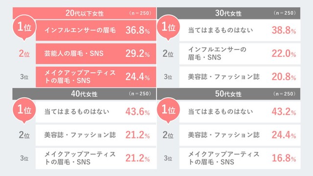 眉毛の形やメイク、ケアなどについて普段参考にしているもの（出典：眉トレンド白書 by HBL）