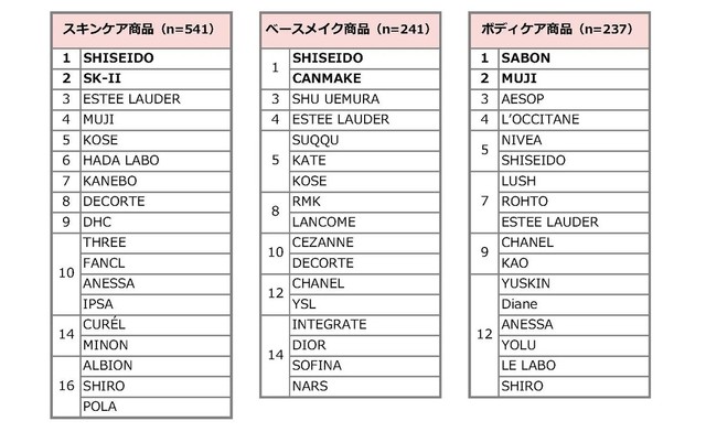 購入を検討している「スキンケア商品」「ベースメイク商品」「ボディケア商品」のブランド名　（提供画像）