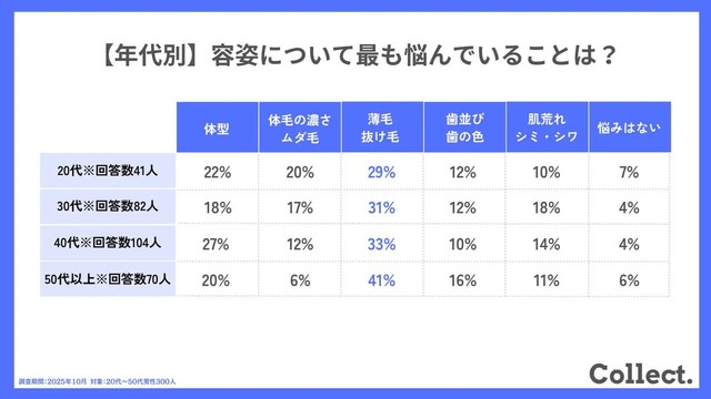 【年代別】容姿について最も悩んでいることは？　（提供画像）