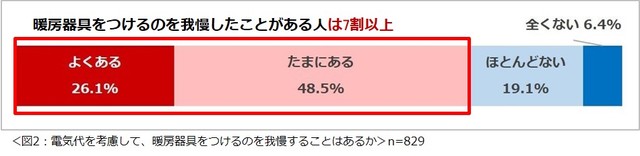 電気代を考慮して、暖房器具をつけるのを我慢することはありますか（提供画像）